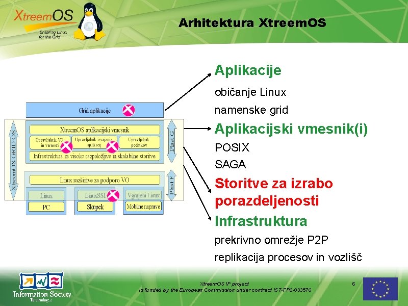 Arhitektura Xtreem. OS Aplikacije običanje Linux namenske grid Aplikacijski vmesnik(i) POSIX SAGA Storitve za