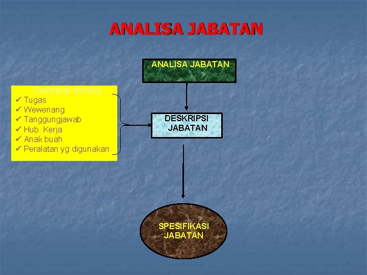 ANALISA JABATAN Gambaran tentang : Tugas Wewenang Tanggungjawab Hub. Kerja Anak buah Peralatan yg