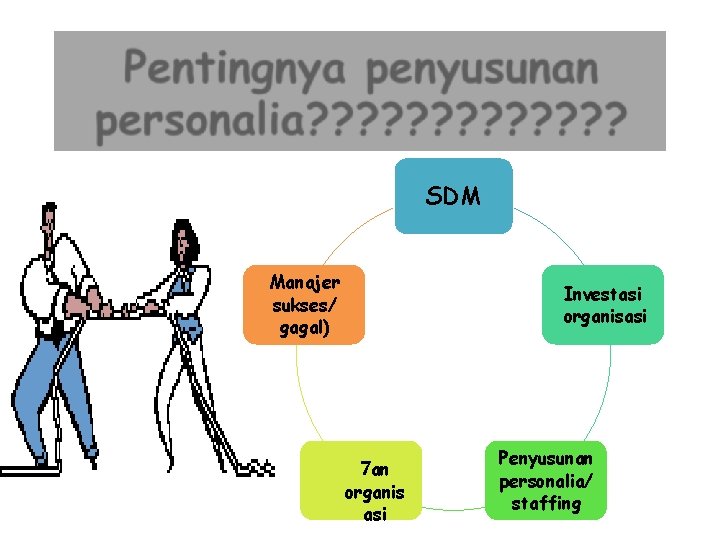 SDM Manajer ( sukses/ gagal) Investasi organisasi 7 an organis asi Penyusunan personalia/ staffing