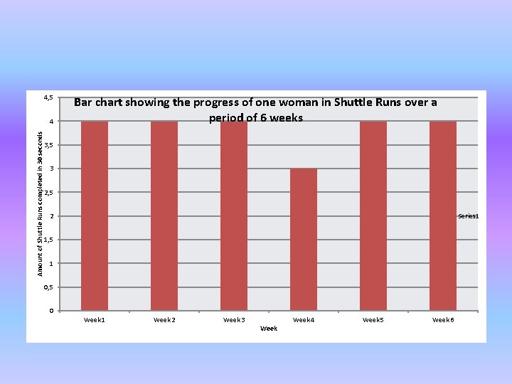 4, 5 Amount of Shuttle Runs completed in 30 seconds 4 Bar chart showing