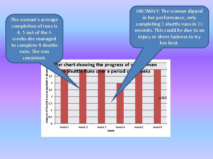 ANOMALY: The woman dipped in her performance, only completing 3 shuttle runs in 30