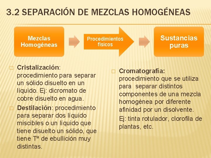 3. 2 SEPARACIÓN DE MEZCLAS HOMOGÉNEAS Mezclas Homogéneas � � Procedimientos físicos Cristalización: procedimiento 3. 2 SEPARACIÓN DE MEZCLAS HOMOGÉNEAS Mezclas Homogéneas � � Procedimientos físicos Cristalización: procedimiento