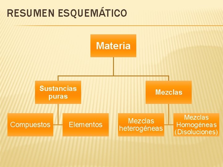 RESUMEN ESQUEMÁTICO Materia Sustancias puras Compuestos Elementos Mezclas heterogéneas Mezclas Homogéneas (Disoluciones) RESUMEN ESQUEMÁTICO Materia Sustancias puras Compuestos Elementos Mezclas heterogéneas Mezclas Homogéneas (Disoluciones)