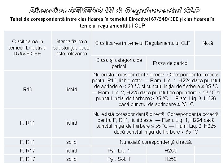 Directiva SEVESO III & Regulamentul CLP Tabel de corespondență între clasificarea în temeiul Directivei