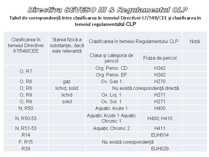 Directiva SEVESO III & Regulamentul CLP Tabel de corespondență între clasificarea în temeiul Directivei