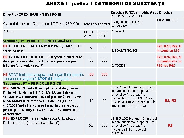 ANEXA I - partea 1 CATEGORII DE SUBSTANȚE Directiva 2012/18/UE - SEVESO III Categorii