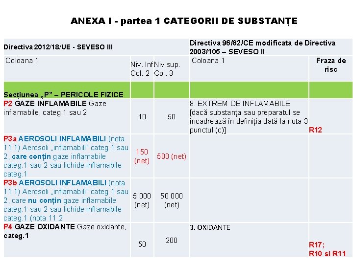 ANEXA I - partea 1 CATEGORII DE SUBSTANȚE Directiva 2012/18/UE - SEVESO III Coloana