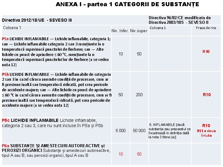 ANEXA I - partea 1 CATEGORII DE SUBSTANȚE Directiva 2012/18/UE - SEVESO III Coloana