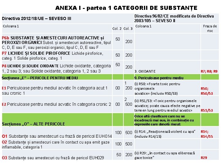 ANEXA I - partea 1 CATEGORII DE SUBSTANȚE Directiva 2012/18/UE – SEVESO III Coloana