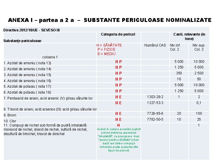 ANEXA I – partea a 2 a – SUBSTANTE PERICULOASE NOMINALIZATE Directiva 2012/18/UE -