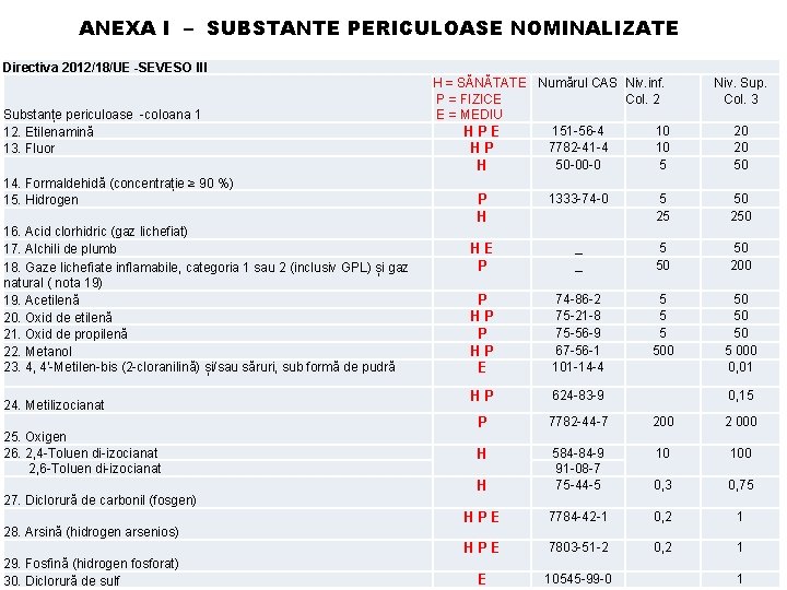 ANEXA I – SUBSTANTE PERICULOASE NOMINALIZATE Directiva 2012/18/UE -SEVESO III Substanțe periculoase -coloana 1