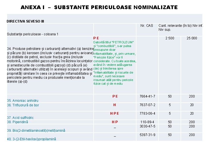 ANEXA I – SUBSTANTE PERICULOASE NOMINALIZATE DIRECTIVA SEVESO III Nr. CAS Cant. relevante (în