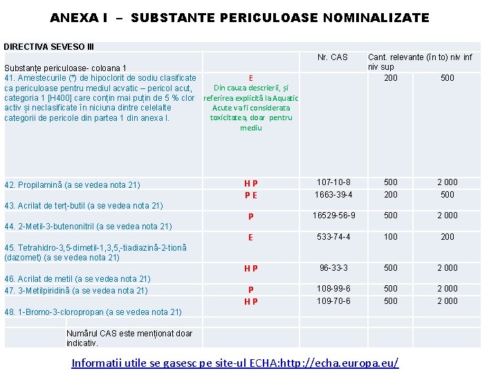 ANEXA I – SUBSTANTE PERICULOASE NOMINALIZATE DIRECTIVA SEVESO III Nr. CAS Substanțe periculoase- coloana