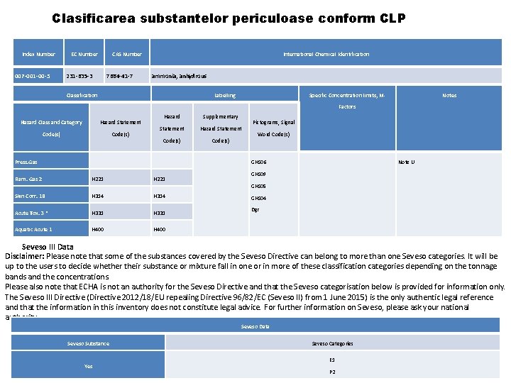 Clasificarea substantelor periculoase conform CLP Index Number 007 -001 -00 -5 EC Number CAS