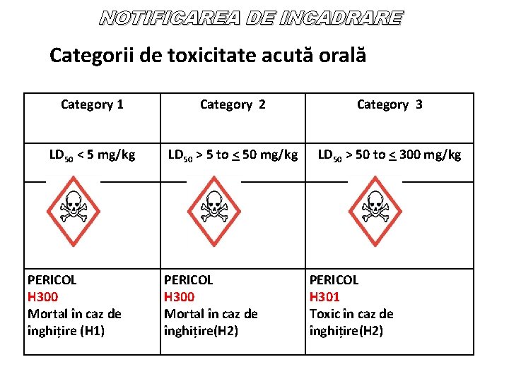 NOTIFICAREA DE INCADRARE Categorii de toxicitate acută orală Category 1 Category 2 Category 3