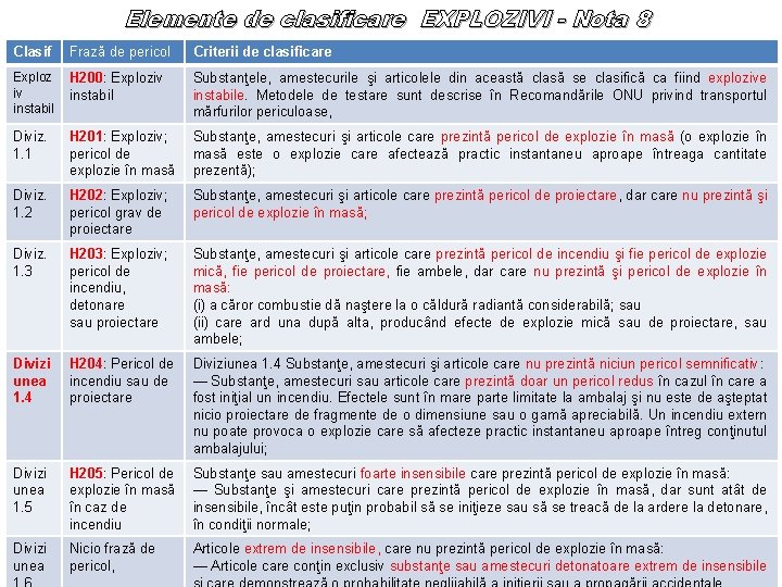 Elemente de clasificare EXPLOZIVI - Nota 8 Clasif Frază de pericol Criterii de clasificare