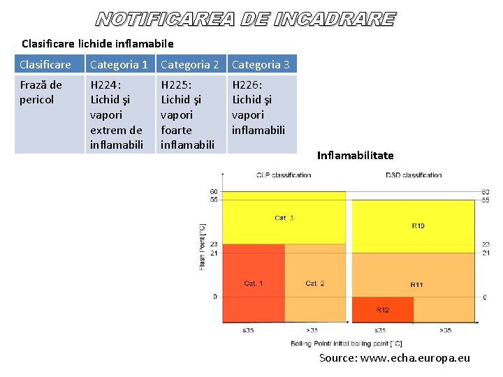 NOTIFICAREA DE INCADRARE Clasificare lichide inflamabile Clasificare Categoria 1 Categoria 2 Categoria 3 Frază