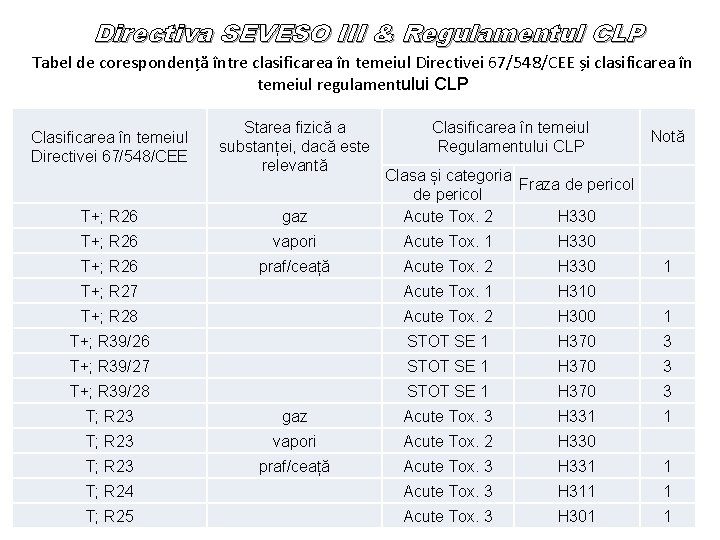 Directiva SEVESO III & Regulamentul CLP Tabel de corespondență între clasificarea în temeiul Directivei