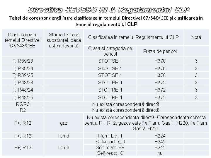 Directiva SEVESO III & Regulamentul CLP Tabel de corespondență între clasificarea în temeiul Directivei