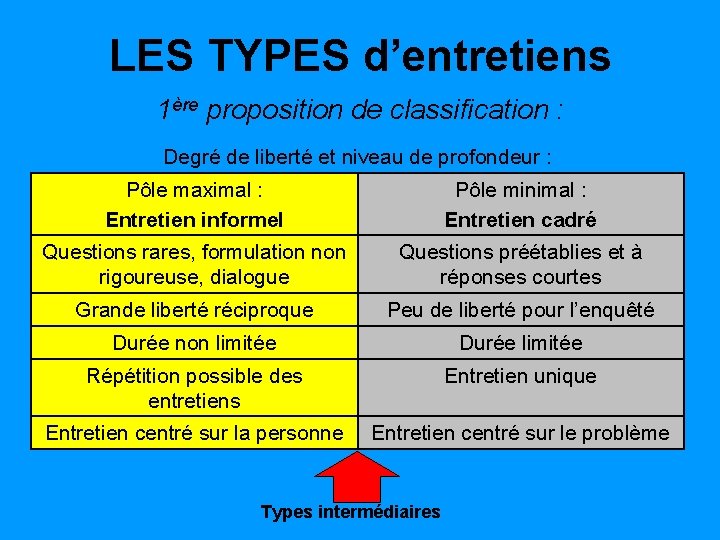 LES TYPES d’entretiens 1ère proposition de classification : Degré de liberté et niveau de