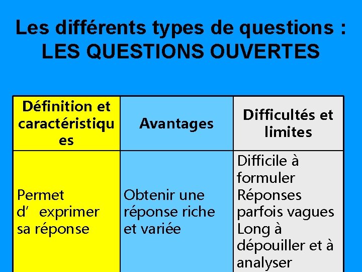 Les différents types de questions : LES QUESTIONS OUVERTES Définition et caractéristiqu es Permet