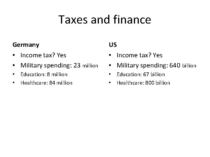 Taxes and finance Germany US • Income tax? Yes • Military spending: 23 million