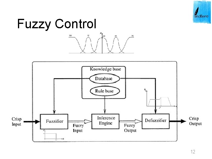 Fuzzy Control 12 Fuzzy Control 12