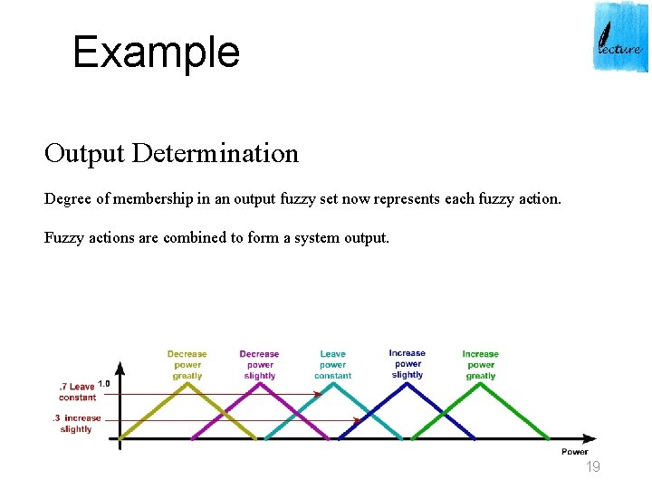 Example Output Determination Degree of membership in an output fuzzy set now represents each Example Output Determination Degree of membership in an output fuzzy set now represents each