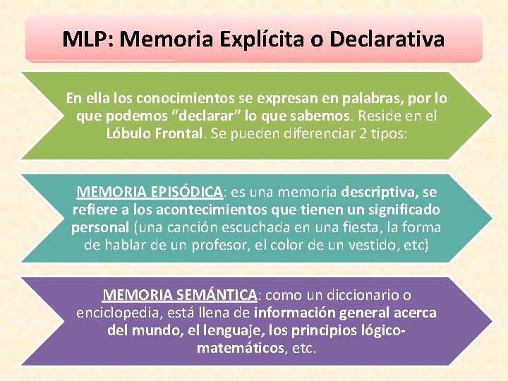 MLP: Memoria Explícita o Declarativa En ella los conocimientos se expresan en palabras, por