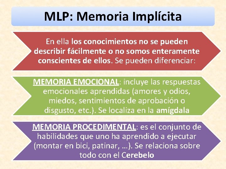MLP: Memoria Implícita En ella los conocimientos no se pueden describir fácilmente o no