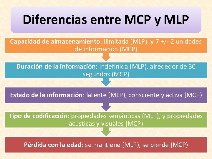 Diferencias entre MCP y MLP Capacidad de almacenamiento: ilimitada (MLP), y 7 +/- 2