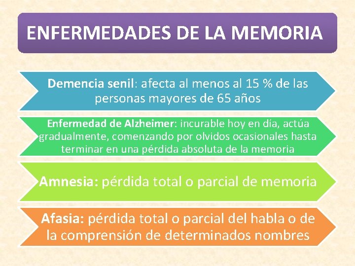 ENFERMEDADES DE LA MEMORIA Demencia senil: afecta al menos al 15 % de las