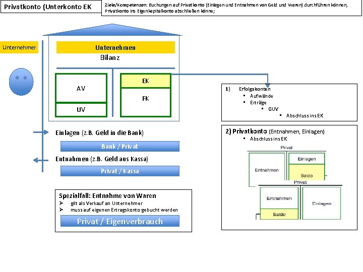 Privatkonto (Unterkonto EK Ziele/Kompetenzen: Buchungen auf Privatkonto (Einlagen und Entnahmen von Geld und Waren)