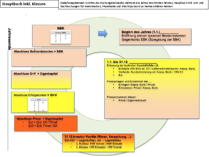 Hauptbuch inkl. Klassen Ziele/Kompetenzen: Schritte des Buchungskreislaufes während des Jahres beschreiben können, Hauptbuch inkl.