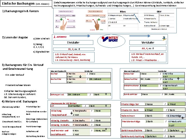 Einfache Buchungen (inkl. Klassen) Ziele/Kompetenzen: einfache Buchungen aufgrund von Buchungsregeln durchführen können (Einkäufe, Verkäufe,