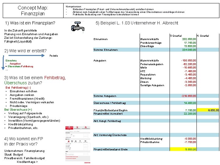 Concept Map: Finanzplan Kompetenzen: • Einfachen Finanzplan (Privat- und Unternehmensbereich) erstellen können • Aktionen