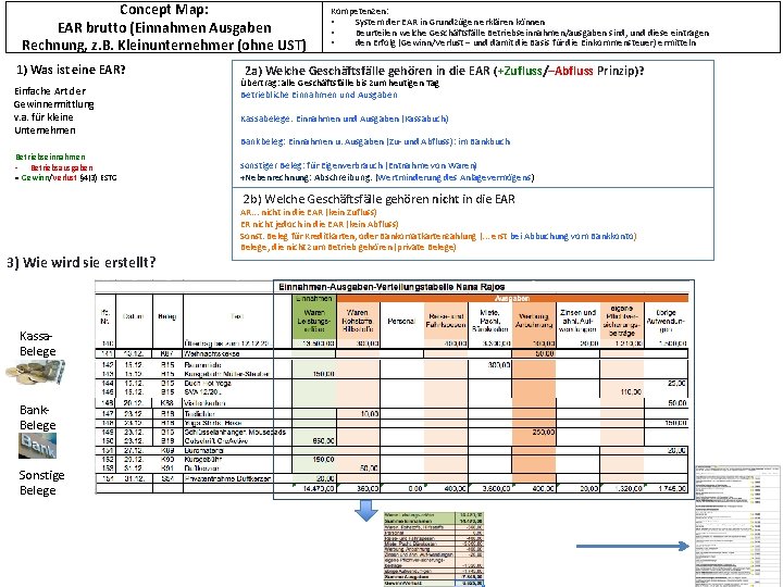 Concept Map: EAR brutto (Einnahmen Ausgaben Rechnung, z. B. Kleinunternehmer (ohne UST) 1) Was