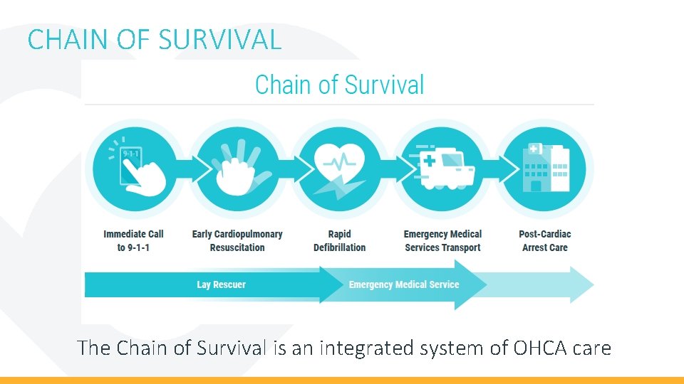 CHAIN OF SURVIVAL The Chain of Survival is an integrated system of OHCA care