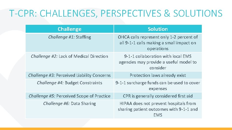 T-CPR: CHALLENGES, PERSPECTIVES & SOLUTIONS Challenge Solution Challenge #1: Staffing OHCA calls represent only