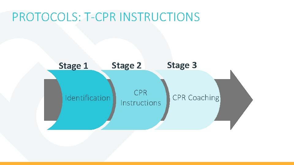 PROTOCOLS: T-CPR INSTRUCTIONS Stage 1 Identification Stage 2 CPR Instructions Stage 3 CPR Coaching