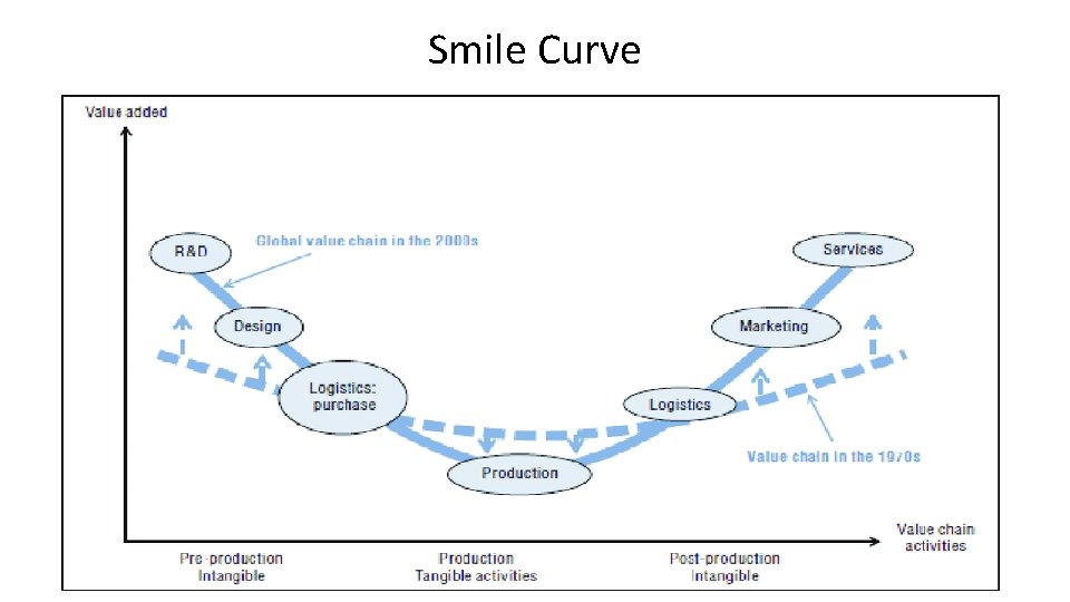 Smile Curve 