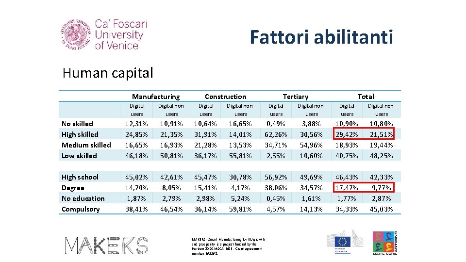 Fattori abilitanti Human capital Manufacturing Construction Tertiary Total Digital users Digital nonusers No skilled