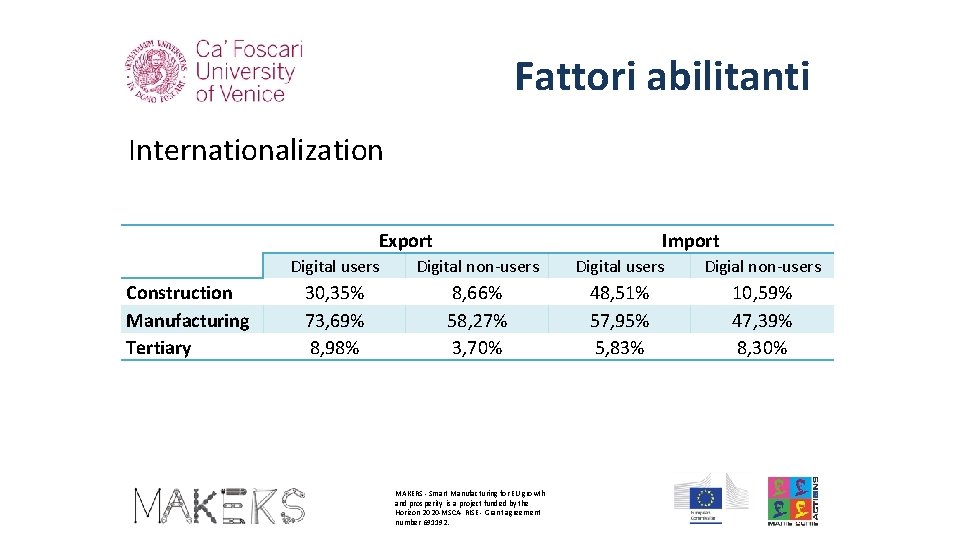 Fattori abilitanti Internationalization Export Construction Manufacturing Tertiary Import Digital users Digital non-users Digital users