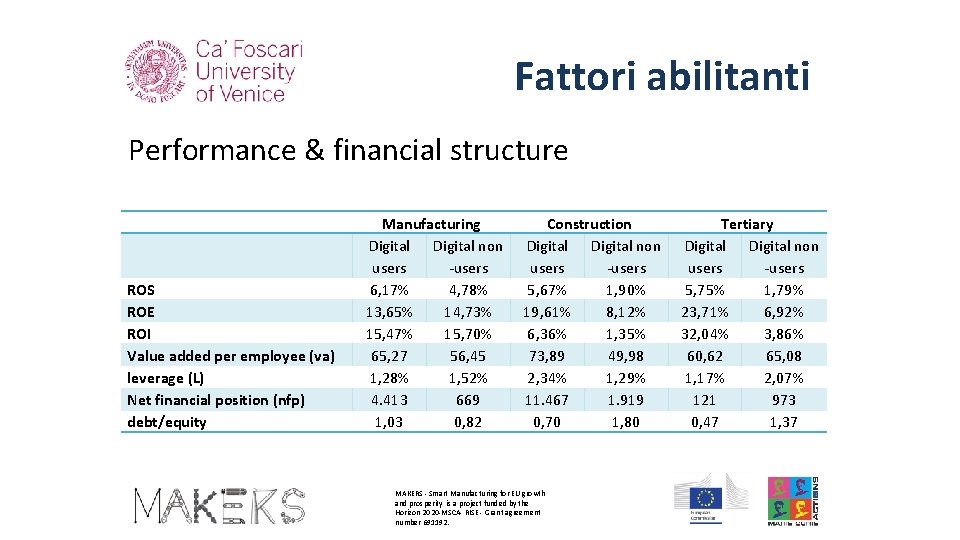 Fattori abilitanti Performance & financial structure ROS ROE ROI Value added per employee (va)