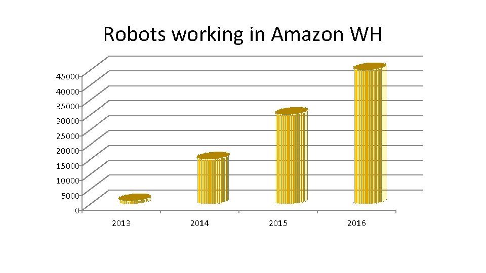 Robots working in Amazon WH 45000 40000 35000 30000 25000 20000 15000 10000 5000