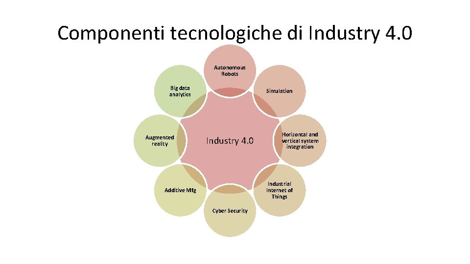 Componenti tecnologiche di Industry 4. 0 Autonomous Robots Big data analytics Augmented reality Simulation