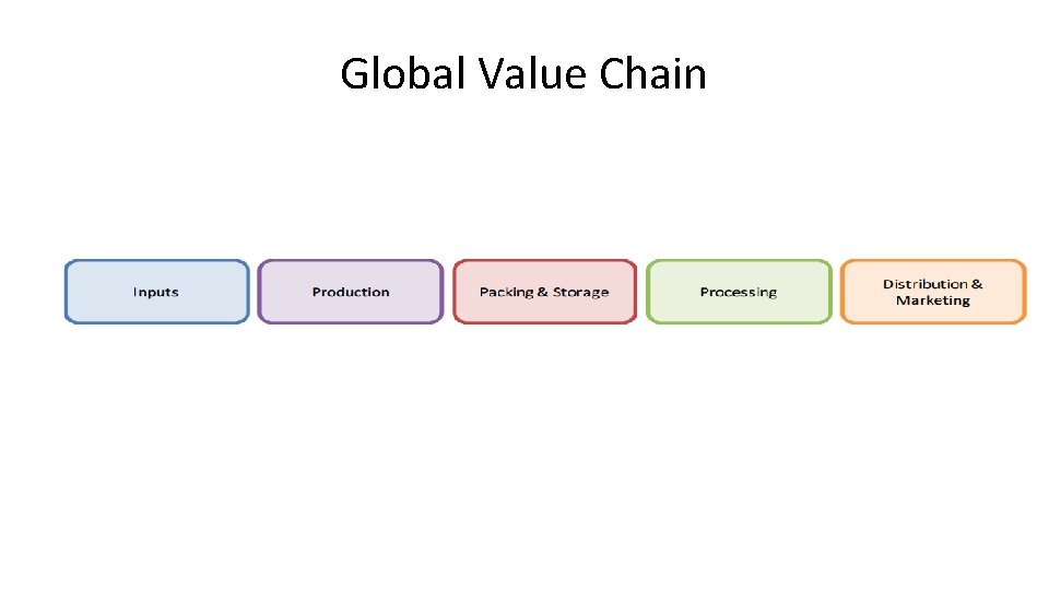 Global Value Chain 