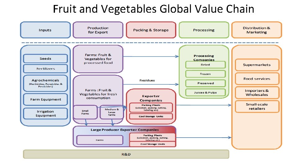 Fruit and Vegetables Global Value Chain 