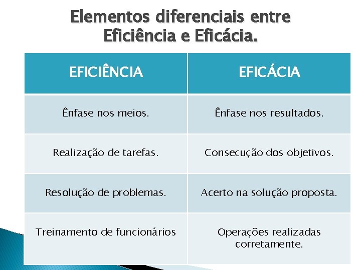 Elementos diferenciais entre Eficiência e Eficácia. EFICIÊNCIA EFICÁCIA Ênfase nos meios. Ênfase nos resultados.