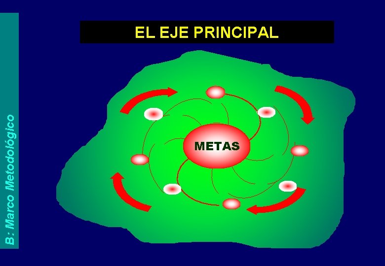 B: Marco Metodológico EL EJE PRINCIPAL METAS 